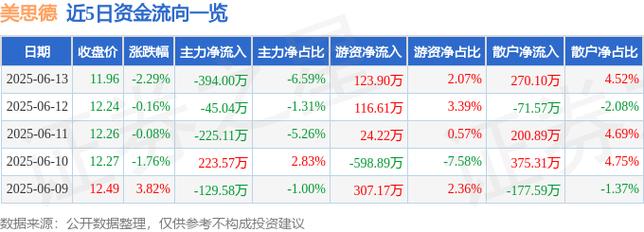 603041美思德行業(yè)地位，603043股票行情